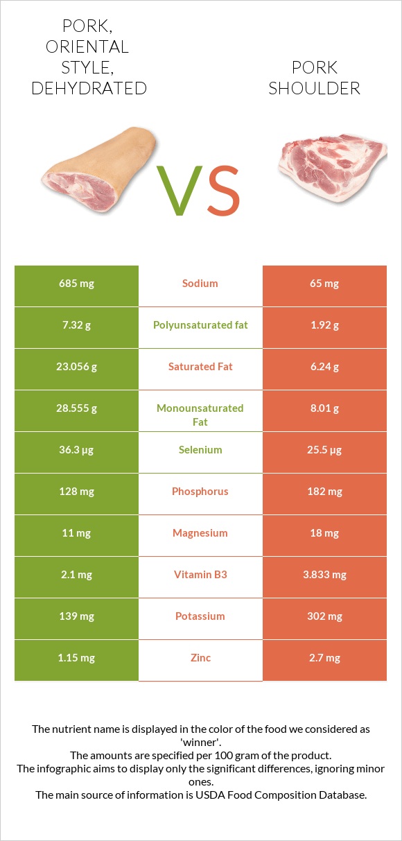 Pork, oriental style, dehydrated vs Pork shoulder infographic