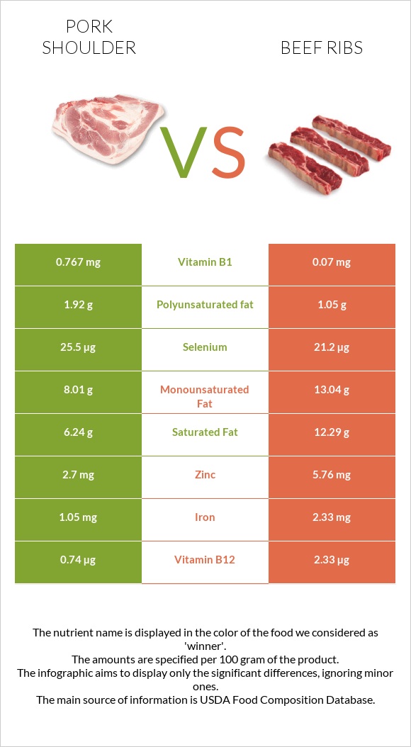 Pork shoulder vs Beef ribs infographic