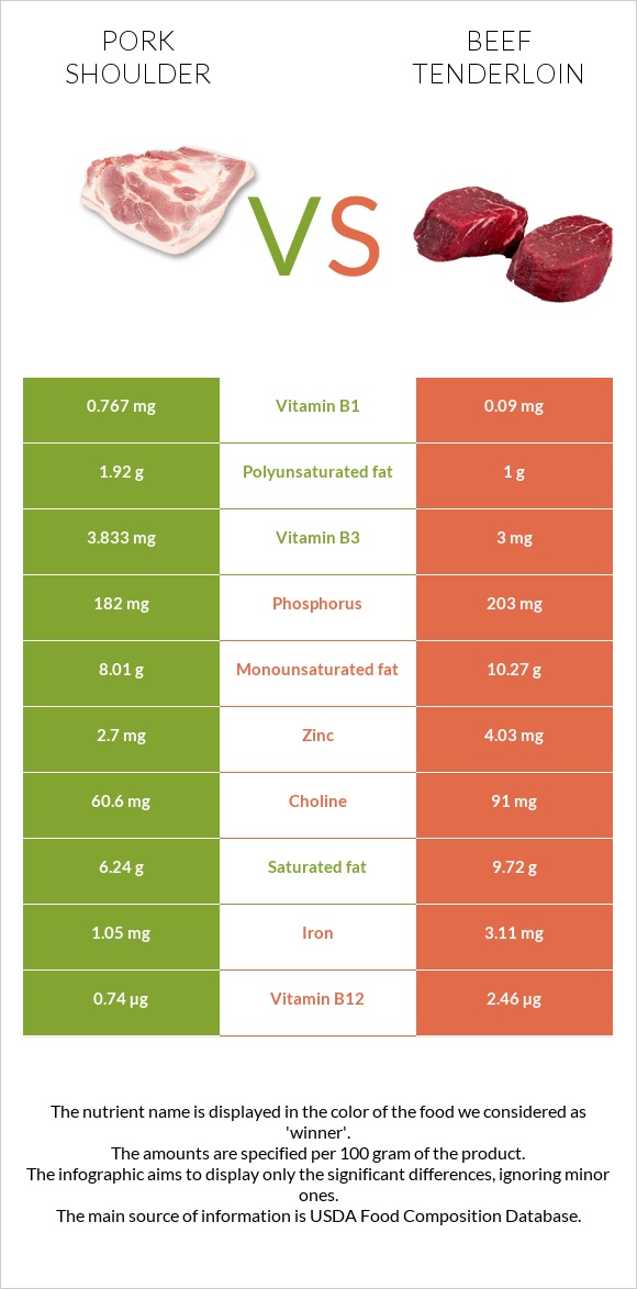 Pork shoulder vs Beef tenderloin infographic