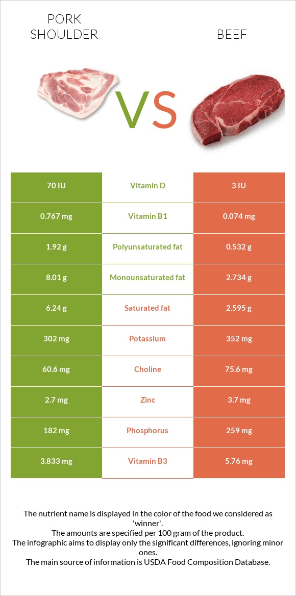 Pork shoulder vs Beef infographic