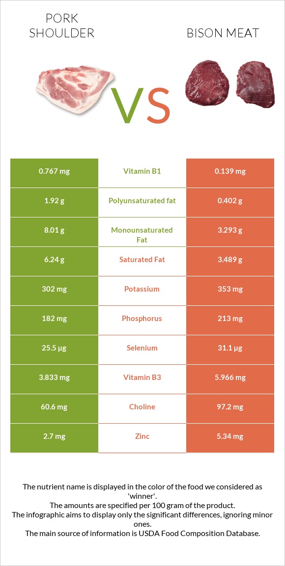 Խոզի ուս vs Bison meat infographic
