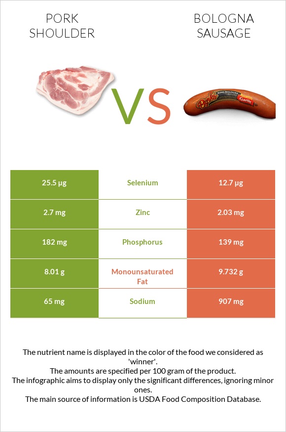 Pork shoulder vs Bologna sausage infographic