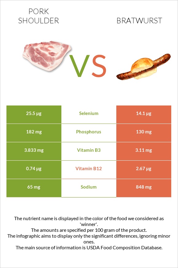 Pork shoulder vs Bratwurst infographic