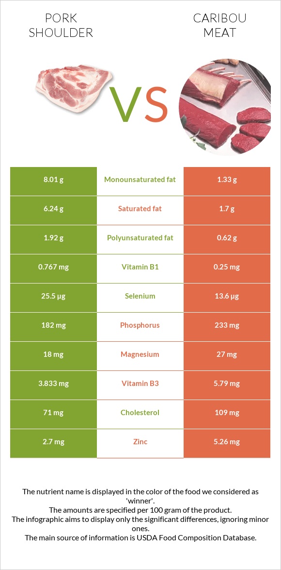 Խոզի ուս vs Caribou meat infographic