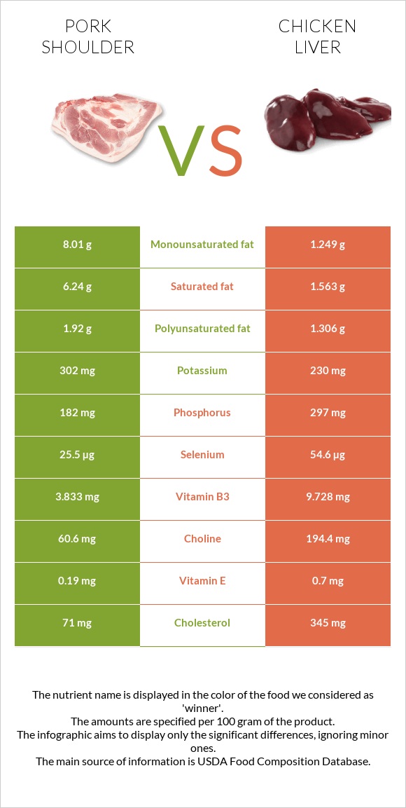 Խոզի ուս vs Հավի լյարդ infographic