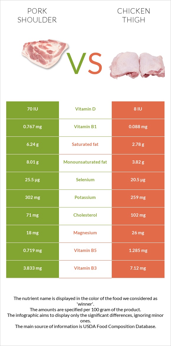 Pork shoulder vs Chicken thigh infographic