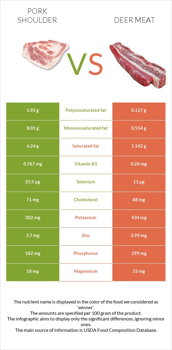 Pork shoulder vs Deer meat infographic