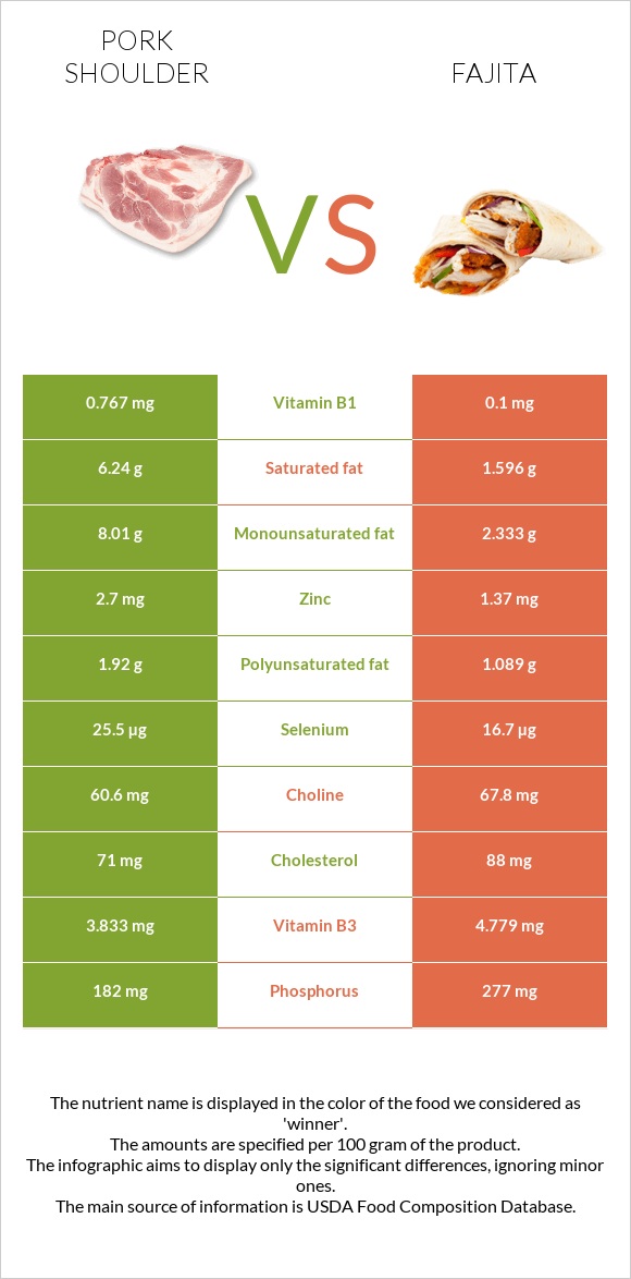 Pork shoulder vs Fajita infographic