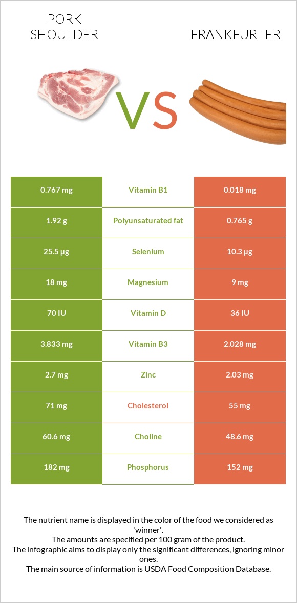 Pork shoulder vs Frankfurter infographic