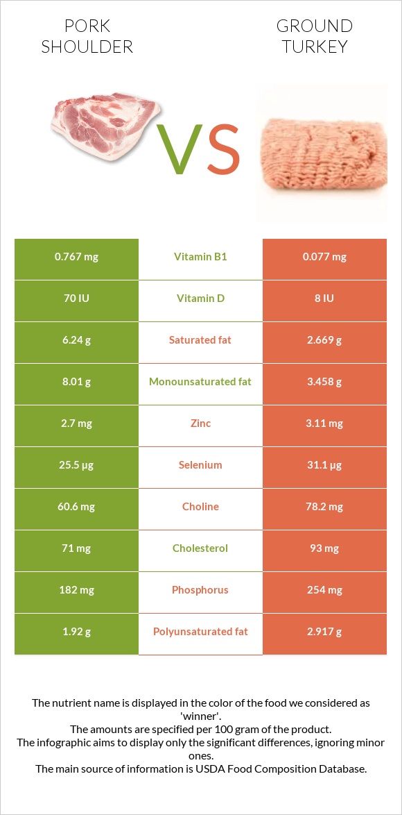 Խոզի ուս vs Աղացած հնդկահավ infographic