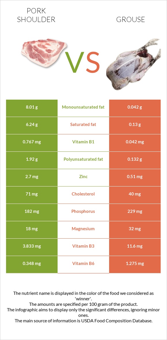 Pork shoulder vs Grouse infographic