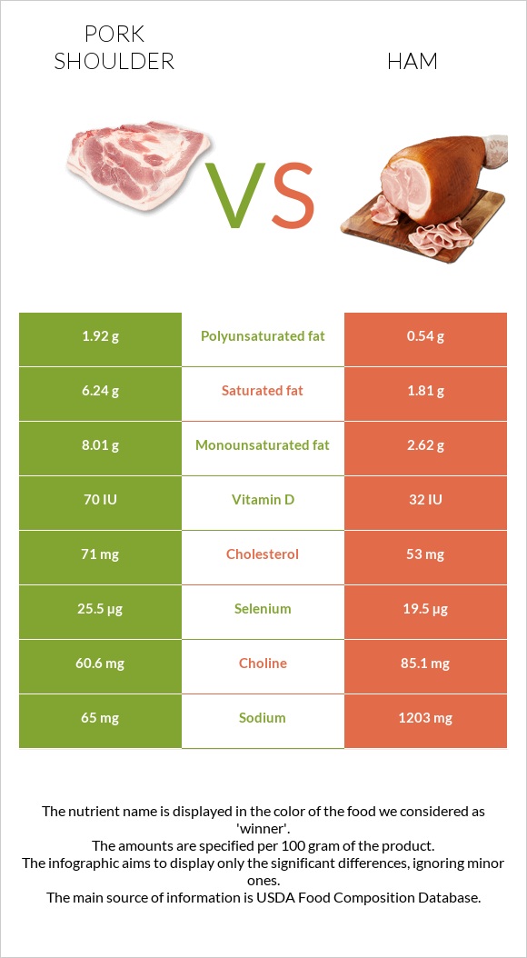 Pork shoulder vs Ham infographic