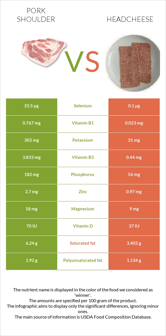 Pork shoulder vs Headcheese infographic