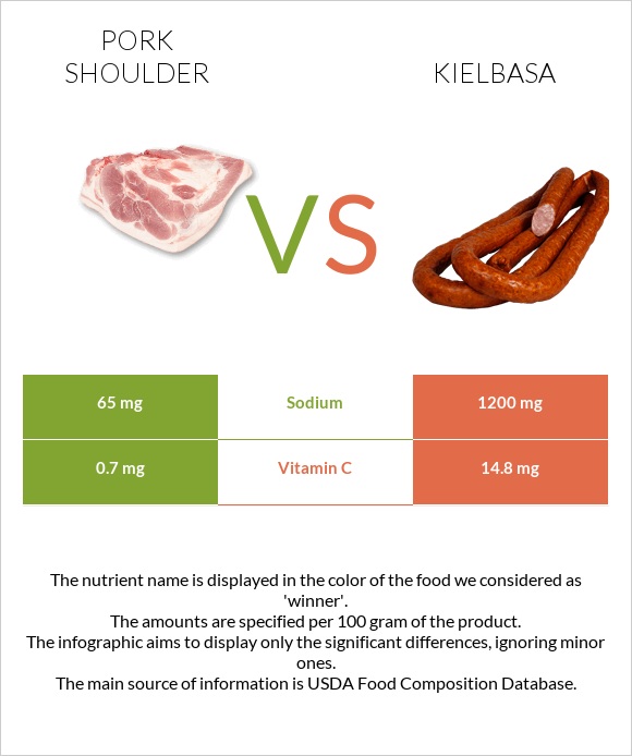 Pork shoulder vs Kielbasa infographic