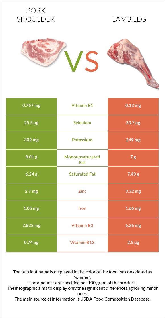 Pork shoulder vs Lamb leg infographic