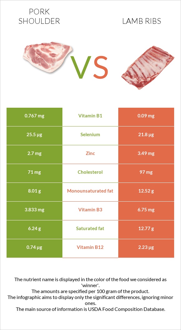 Pork shoulder vs Lamb ribs infographic