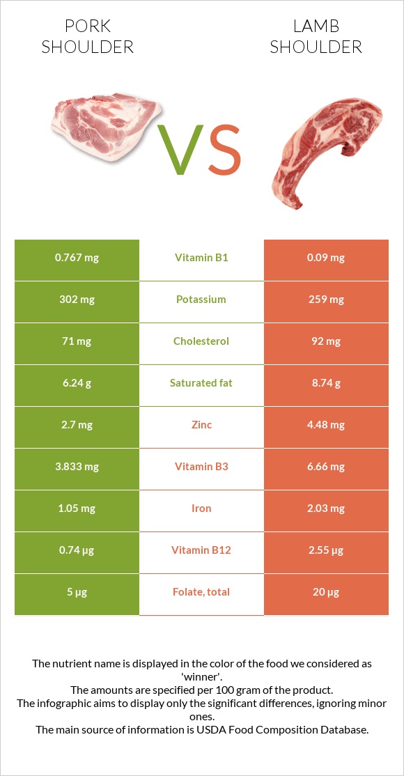 Խոզի ուս vs Lamb shoulder infographic