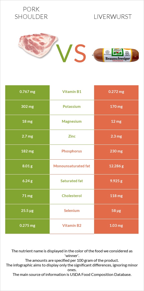 Pork shoulder vs Liverwurst infographic