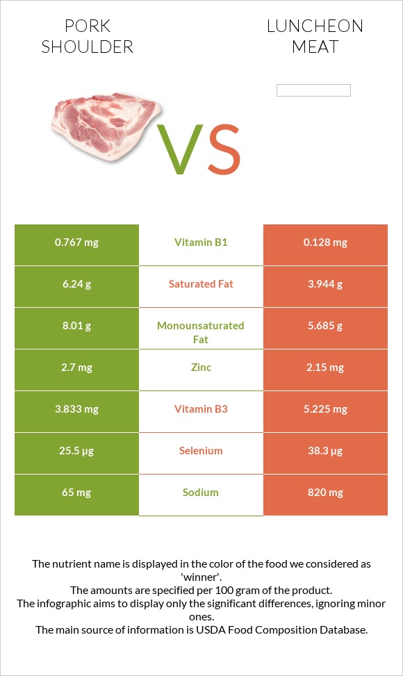 Pork shoulder vs Luncheon meat infographic