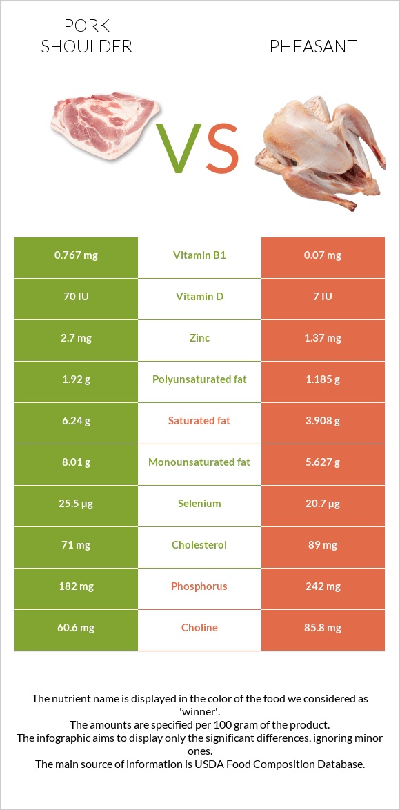 Pork shoulder vs Pheasant infographic