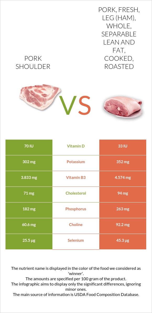 Pork shoulder vs. Pork, fresh, leg (ham), whole, separable lean and fat