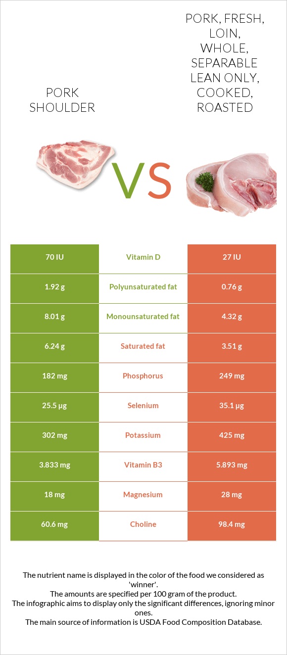 Pork shoulder vs. Pork, fresh, loin, whole, separable lean only, cooked
