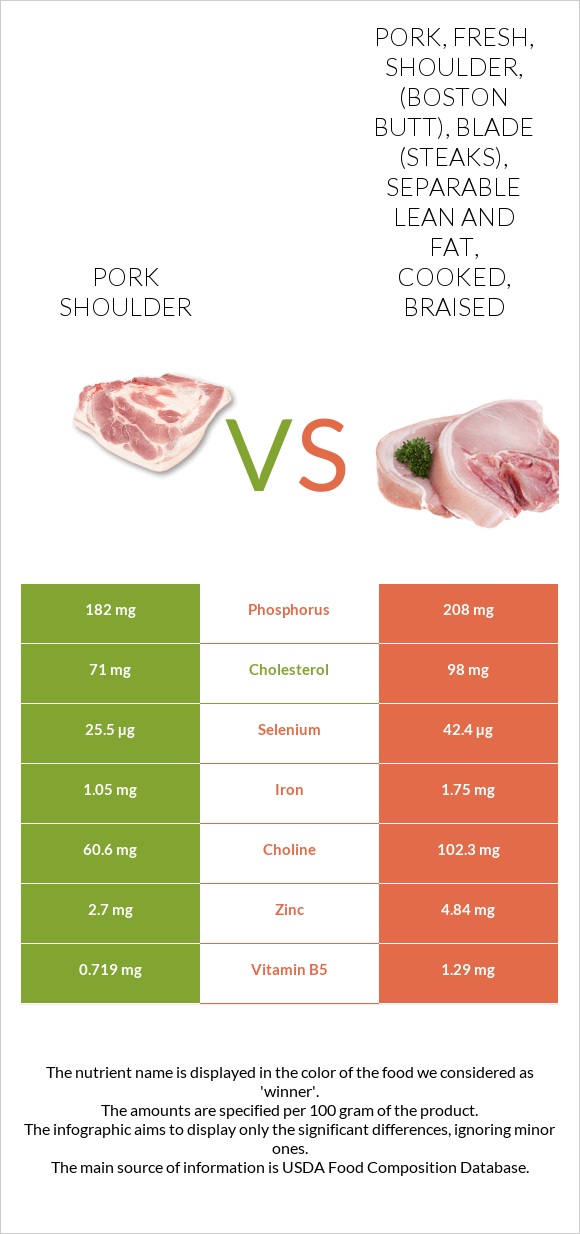 Pork shoulder vs Pork, fresh, shoulder, (Boston butt), blade (steaks), separable lean and fat, cooked, braised infographic