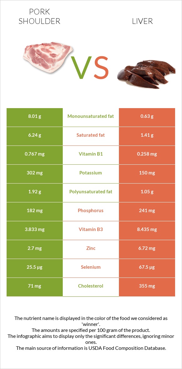 Pork shoulder vs Liver infographic