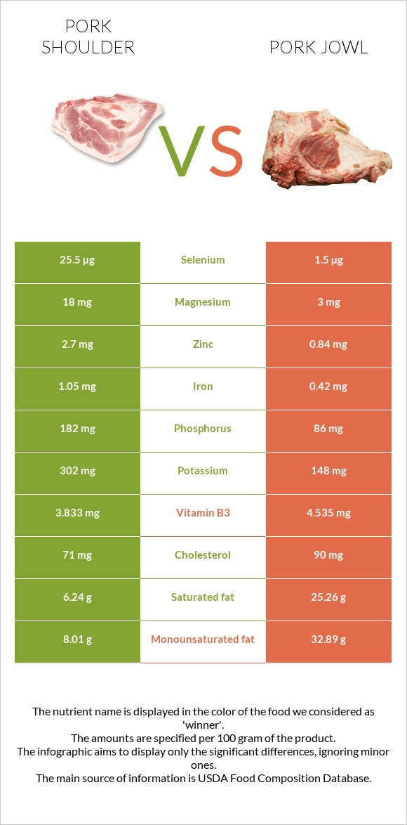 Pork shoulder vs Pork jowl infographic