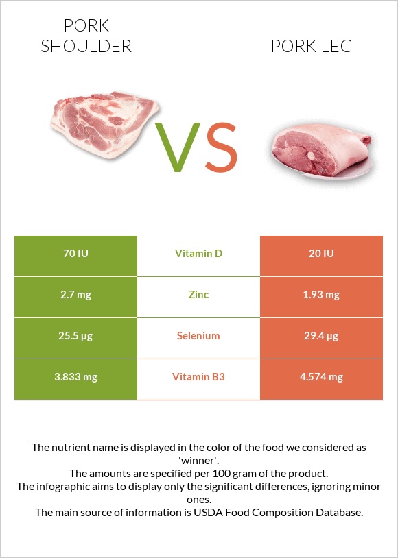 Pork shoulder vs Pork leg infographic