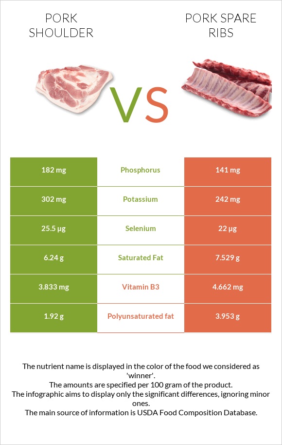 Pork shoulder vs Pork spare ribs infographic