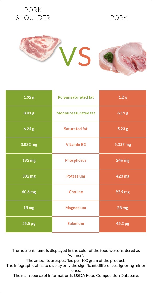 Pork shoulder vs Pork infographic