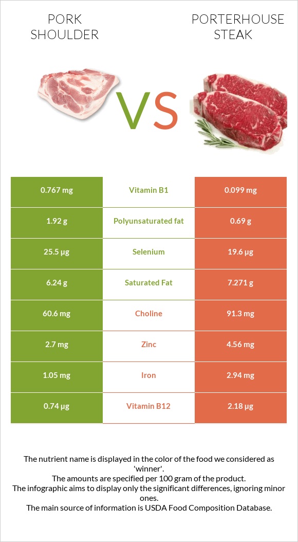 Pork shoulder vs Porterhouse steak infographic