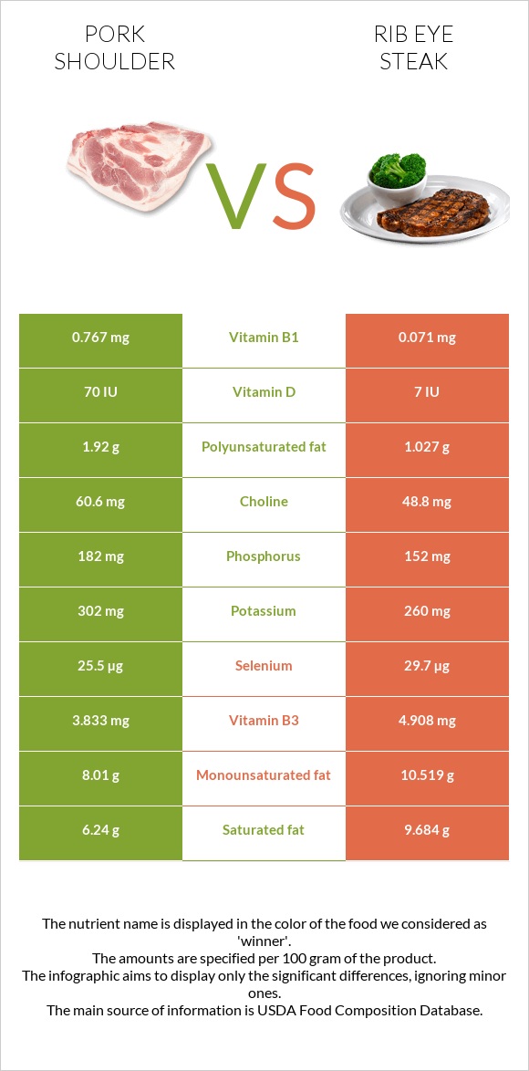 Pork shoulder vs Rib eye steak infographic