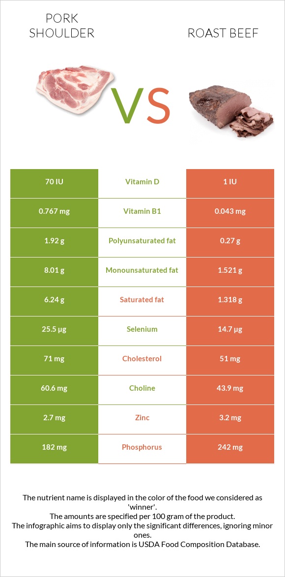 Pork shoulder vs Roast beef infographic