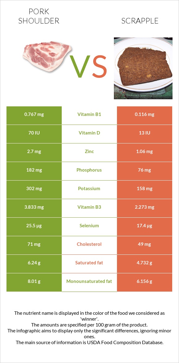 Խոզի ուս vs Scrapple infographic