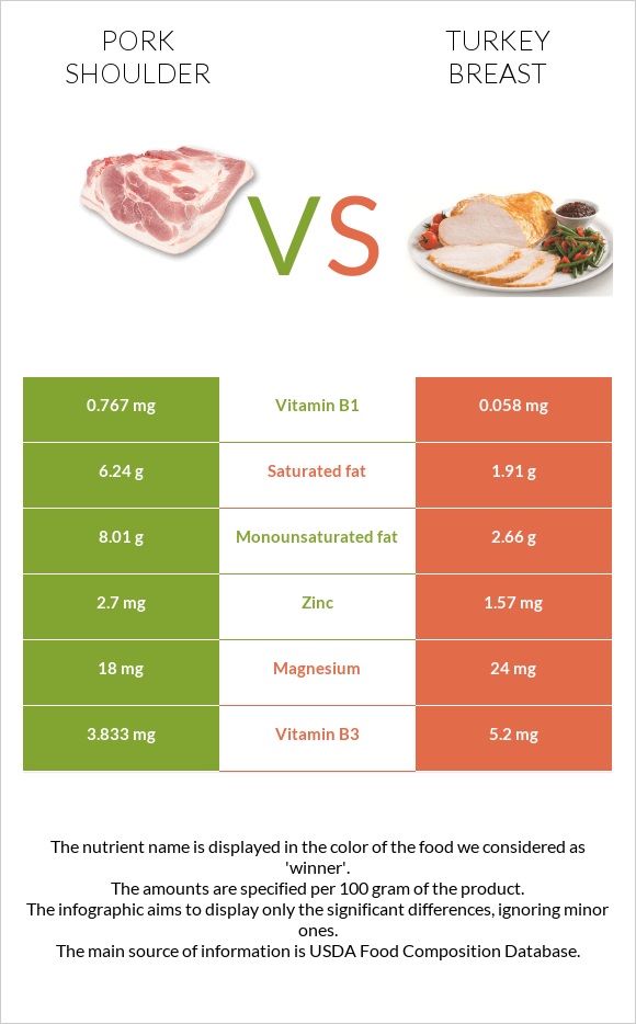 Խոզի ուս vs Հնդկահավի կրծքամիս infographic