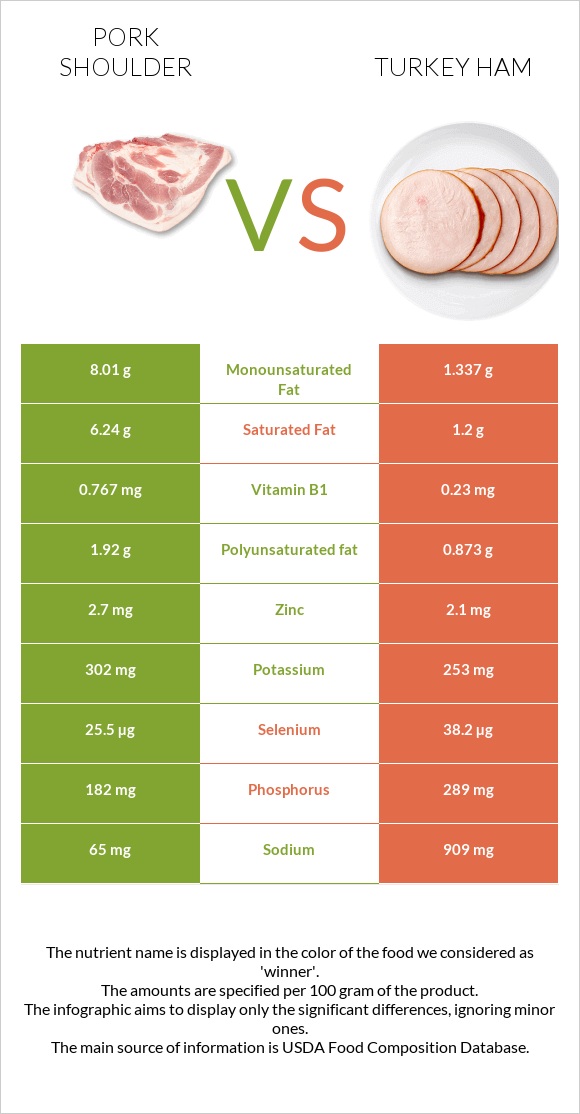 Pork shoulder vs Turkey ham infographic