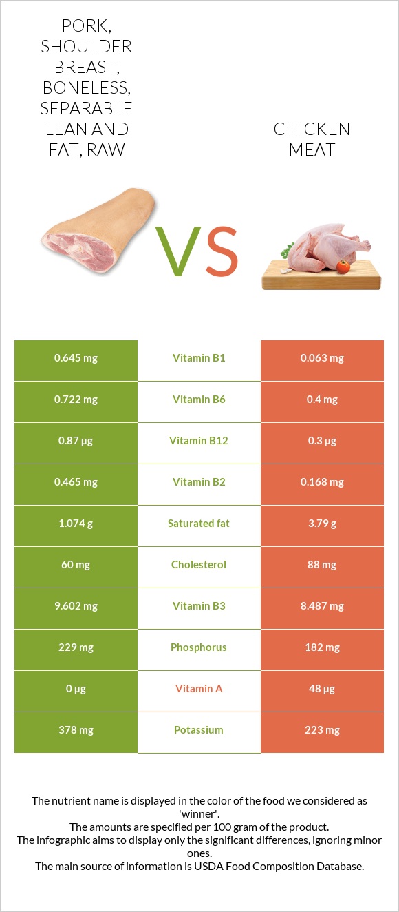 Pork, Shoulder breast, boneless, separable lean and fat, raw vs Chicken meat infographic