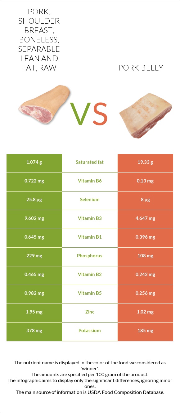 Pork, Shoulder breast, boneless, separable lean and fat, raw vs Pork belly infographic