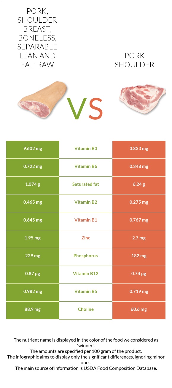 Pork, Shoulder breast, boneless, separable lean and fat, raw vs Pork shoulder infographic