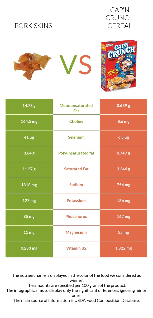 Pork skins vs Cap'n Crunch Cereal infographic