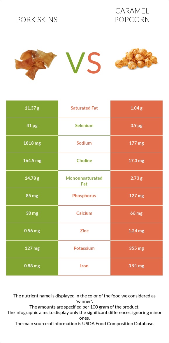 Pork skins vs Caramel popcorn infographic