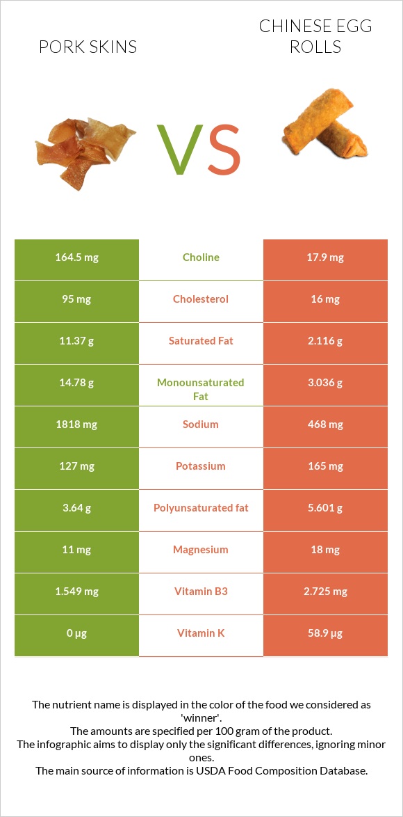 Pork skins vs Chinese egg rolls infographic