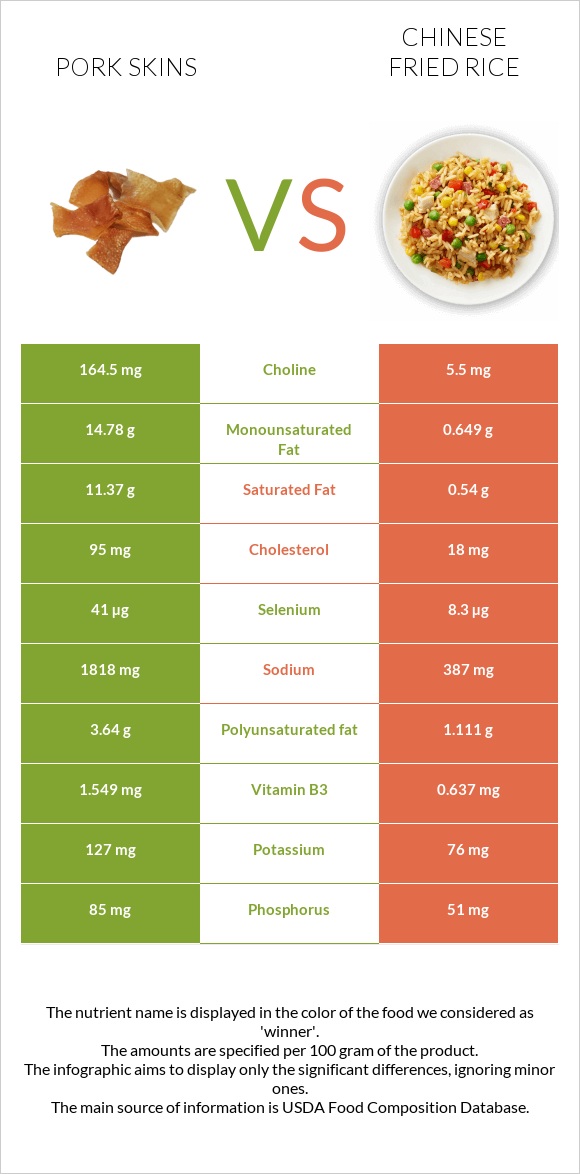 Pork skins vs Chinese fried rice infographic