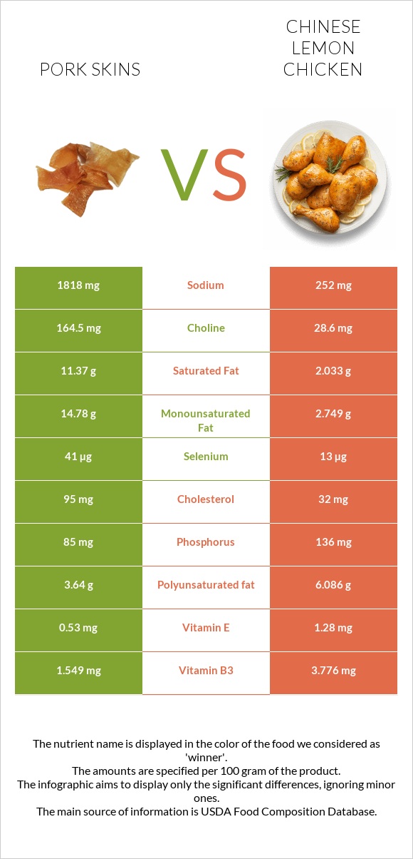 Pork skins vs Chinese lemon chicken infographic