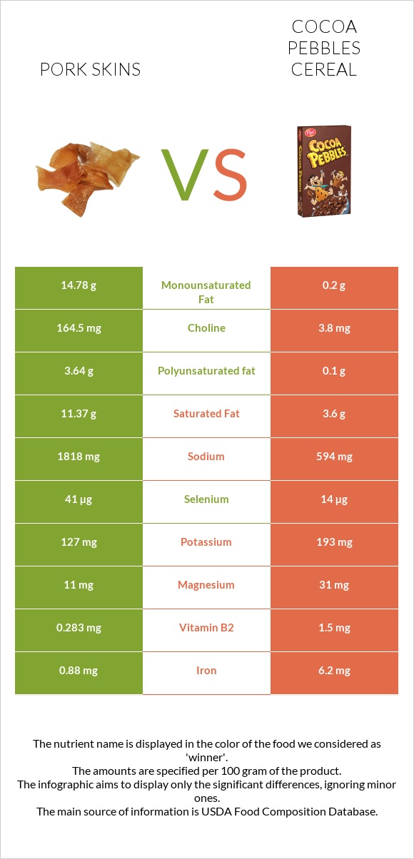 Pork skins vs Cocoa Pebbles Cereal infographic