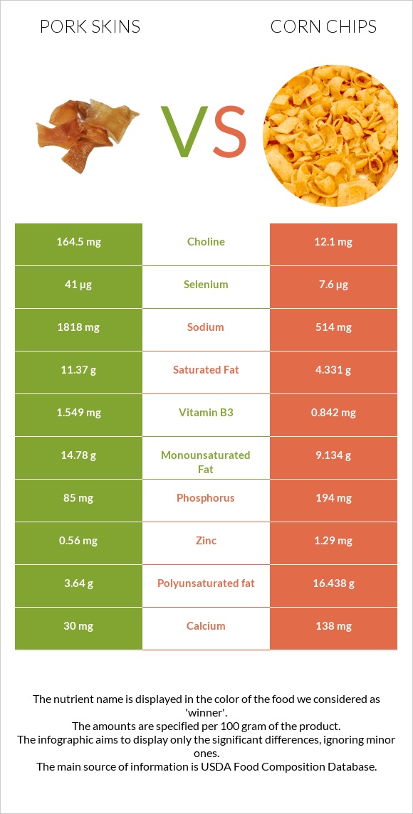 Pork skins vs Corn chips infographic