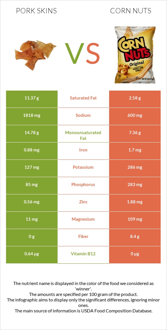 Pork skins vs Corn nuts infographic