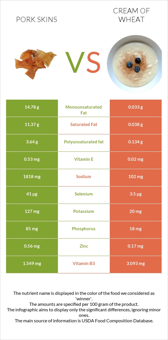 Pork skins vs Cream of Wheat infographic